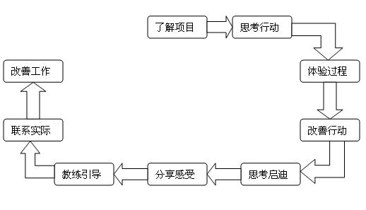 戶外拓展訓(xùn)練流程